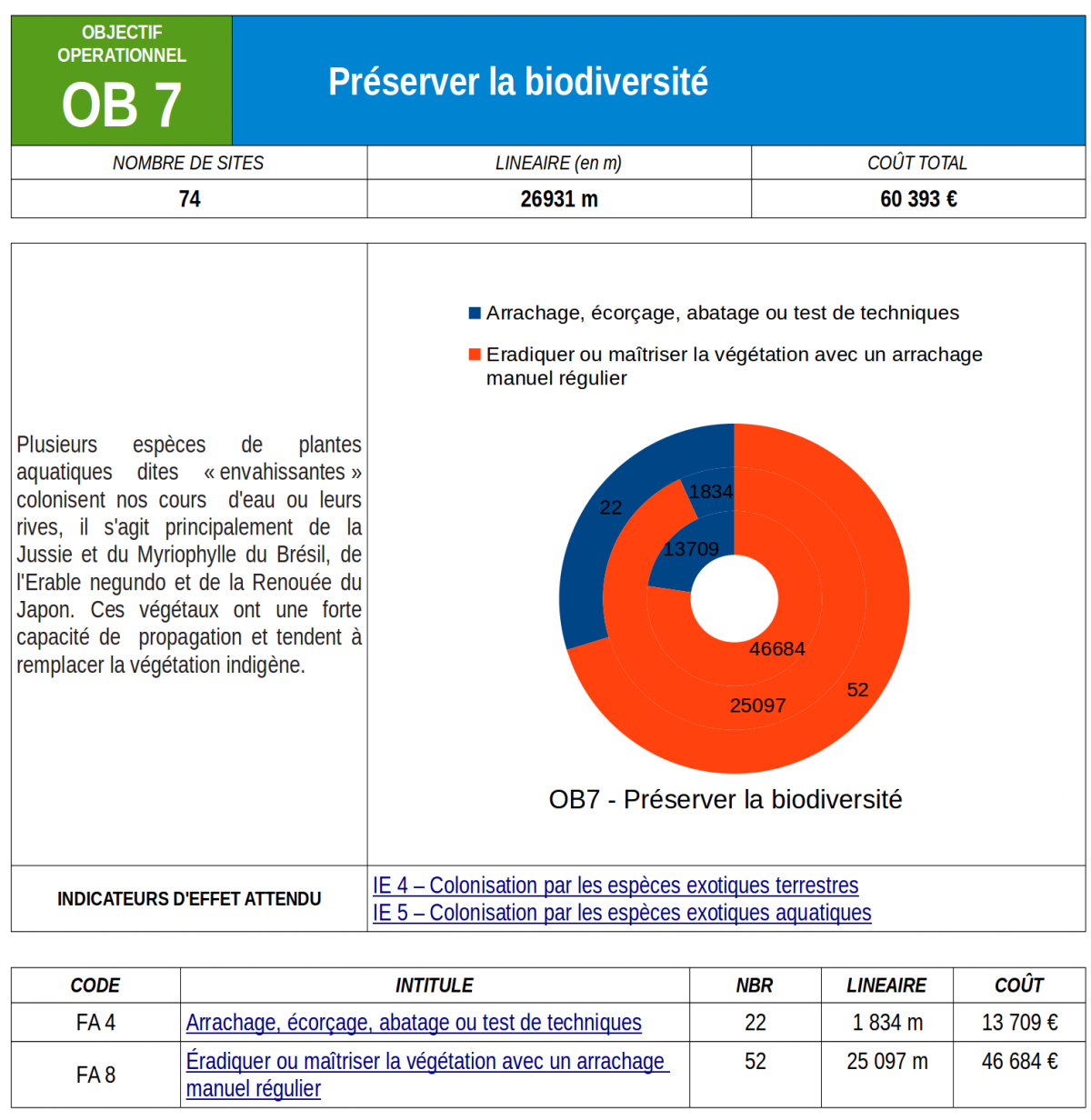 OB7. Préserver la bbiodiversité