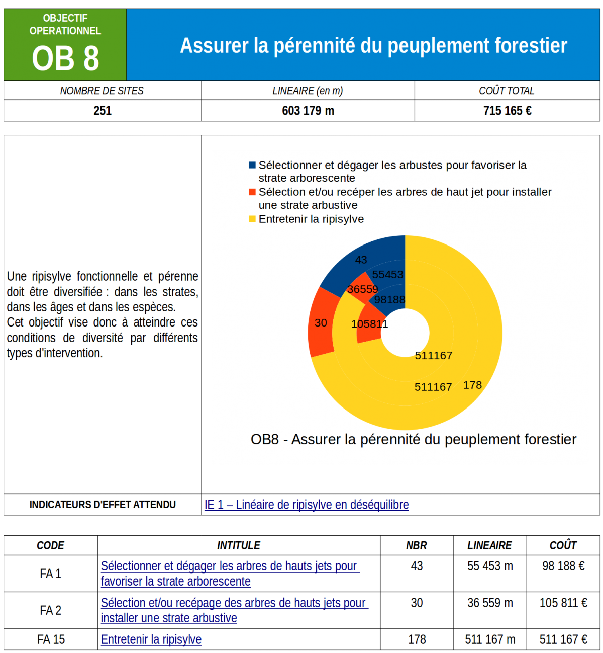 OB8. Assurer la pérennité du peuplement forestier