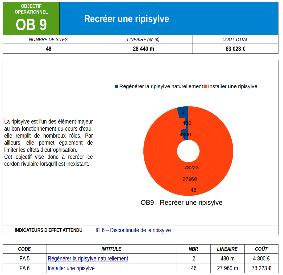 OB9. Recréer une ripisylve